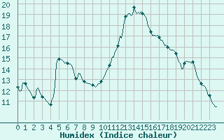 Courbe de l'humidex pour Nris-les-Bains (03)
