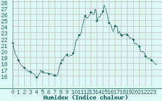 Courbe de l'humidex pour Clermont de l'Oise (60)