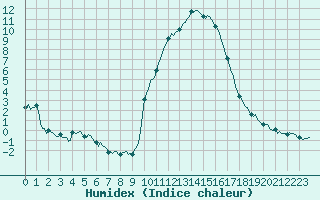 Courbe de l'humidex pour Saint-Just-le-Martel (87)