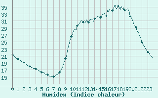 Courbe de l'humidex pour Saclas (91)