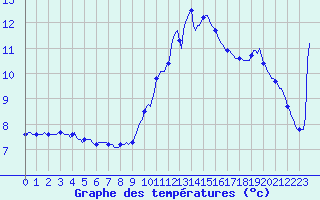 Courbe de tempratures pour Perpignan Moulin  Vent (66)