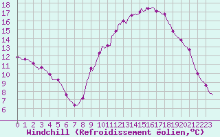 Courbe du refroidissement olien pour Gap-Sud (05)