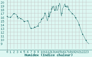 Courbe de l'humidex pour Gros-Rderching (57)