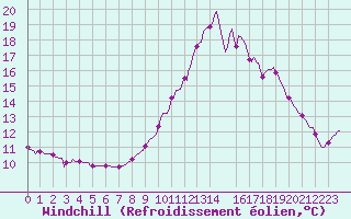Courbe du refroidissement olien pour Roujan (34)