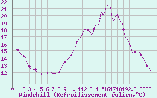 Courbe du refroidissement olien pour Boulc (26)