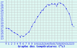 Courbe de tempratures pour Mions (69)