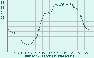 Courbe de l'humidex pour Bras (83)