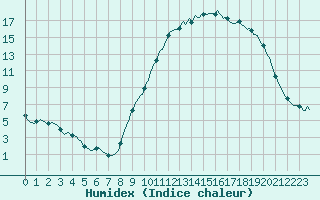 Courbe de l'humidex pour Petiville (76)