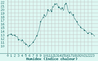 Courbe de l'humidex pour Engins (38)