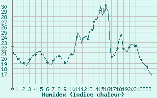 Courbe de l'humidex pour Brigueuil (16)