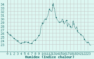 Courbe de l'humidex pour Mouilleron-le-Captif (85)