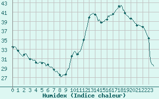 Courbe de l'humidex pour Blus (40)
