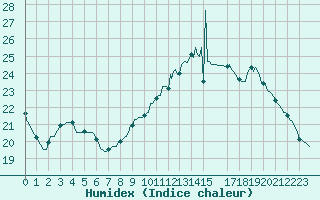 Courbe de l'humidex pour Muirancourt (60)