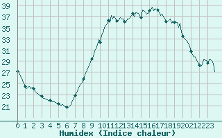 Courbe de l'humidex pour Brzins (38)