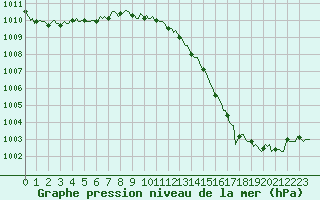 Courbe de la pression atmosphrique pour Bannalec (29)