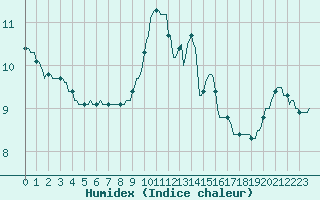 Courbe de l'humidex pour Herhet (Be)