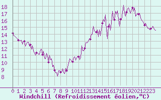 Courbe du refroidissement olien pour Montredon des Corbires (11)