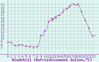 Courbe du refroidissement olien pour Srzin-de-la-Tour (38)