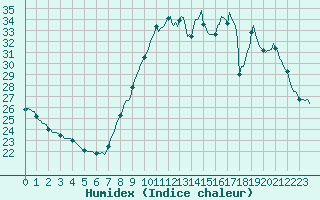 Courbe de l'humidex pour Sainte-Ouenne (79)