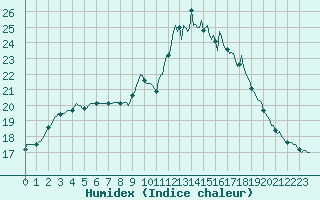 Courbe de l'humidex pour Trelly (50)