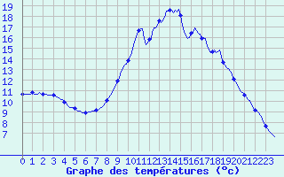 Courbe de tempratures pour Villarzel (Sw)