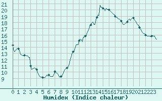 Courbe de l'humidex pour Ciudad Real (Esp)