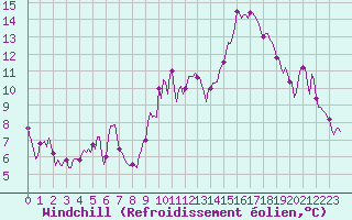 Courbe du refroidissement olien pour La Meyze (87)