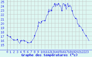 Courbe de tempratures pour Caix (80)