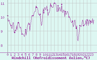 Courbe du refroidissement olien pour Amiens - Dury (80)
