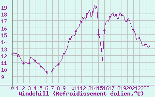Courbe du refroidissement olien pour Rochegude (26)