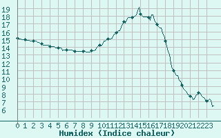 Courbe de l'humidex pour Mazres Le Massuet (09)