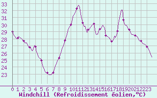 Courbe du refroidissement olien pour Saint-Cyprien (66)