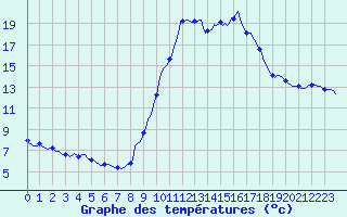 Courbe de tempratures pour Saint-Michel-d