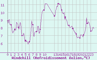 Courbe du refroidissement olien pour Saint-Jean-de-Vedas (34)