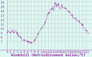 Courbe du refroidissement olien pour Sanary-sur-Mer (83)