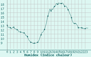 Courbe de l'humidex pour Sainte-Ouenne (79)