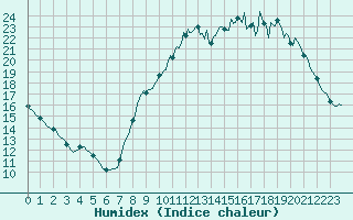 Courbe de l'humidex pour Combs-la-Ville (77)