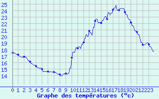 Courbe de tempratures pour La Baeza (Esp)