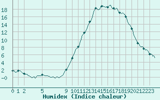 Courbe de l'humidex pour Lans-en-Vercors (38)