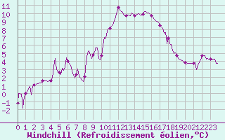 Courbe du refroidissement olien pour Lans-en-Vercors - Les Allires (38)
