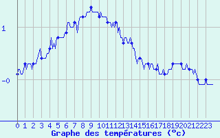 Courbe de tempratures pour Lachamp Raphal (07)