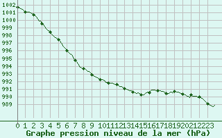 Courbe de la pression atmosphrique pour Cointe - Lige (Be)