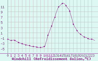Courbe du refroidissement olien pour Douelle (46)