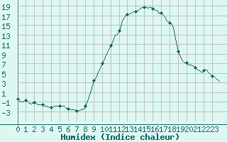 Courbe de l'humidex pour Recoubeau (26)