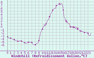 Courbe du refroidissement olien pour Champtercier (04)