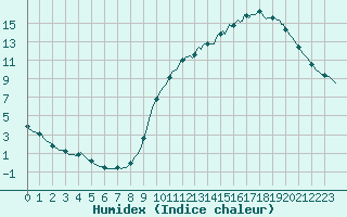 Courbe de l'humidex pour Tour-en-Sologne (41)