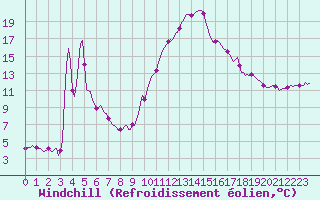 Courbe du refroidissement olien pour Saint-Laurent-du-Pont (38)