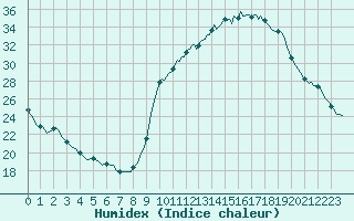 Courbe de l'humidex pour Gignac (34)