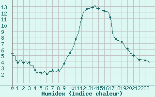 Courbe de l'humidex pour Lans-en-Vercors (38)