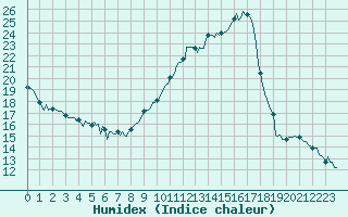 Courbe de l'humidex pour Saint-Germain-du-Puch (33)